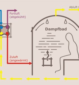 Energieeffiziente Lösungen für moderne Spas