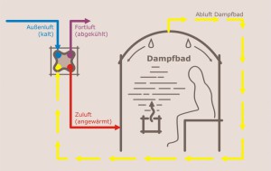 schematische Darstellung eines energieeffizienten Dampfbades