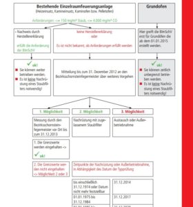 BImSchV bei Kachelofen und Kamin