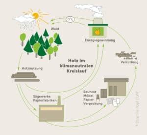 Natürlich heizen – gut für die Umwelt